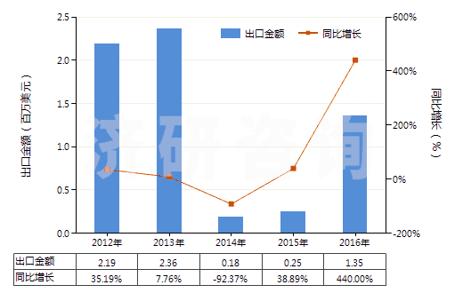 2012-2016年中國(guó)微晶石蠟(HS27129010)出口總額及增速統(tǒng)計(jì)